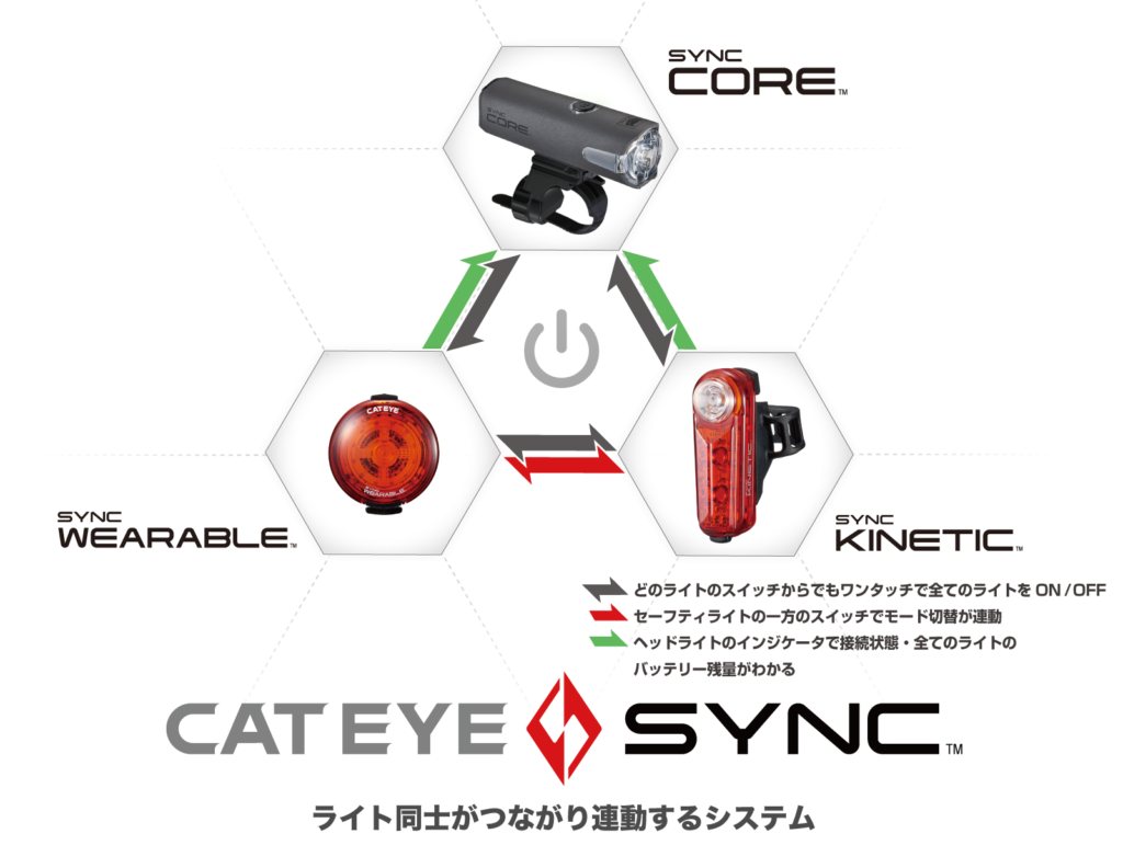 CATEYE SYNC CORE + SYNC KINETIC セット – サイクランドマスナガ
